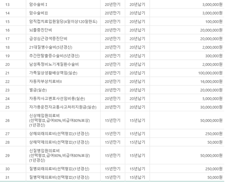  동부화재 내생애든든종합보험 점검 요청드려요.