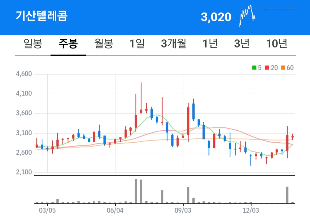 기산텔레콤 주식 차트