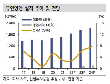유한양행 실적 추이 및 전망을 보여주는 그래프입니다