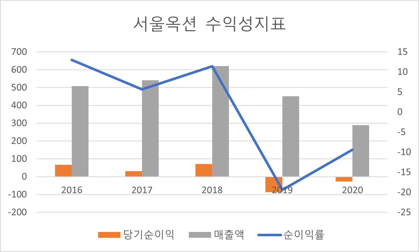 서울옥션 수익성지표