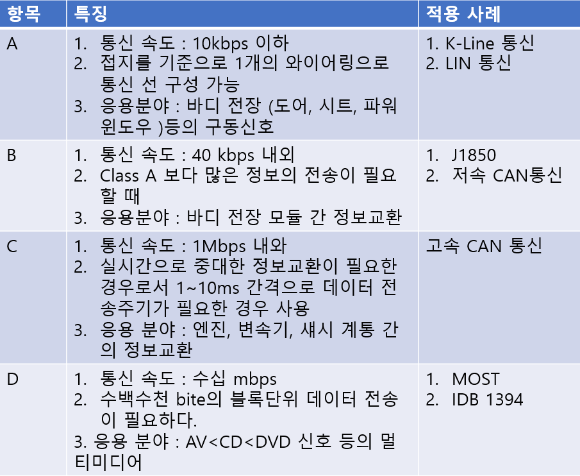  자동차 통신 네트워크
