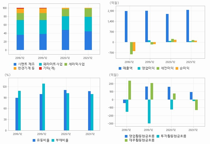 유니온 재무분석