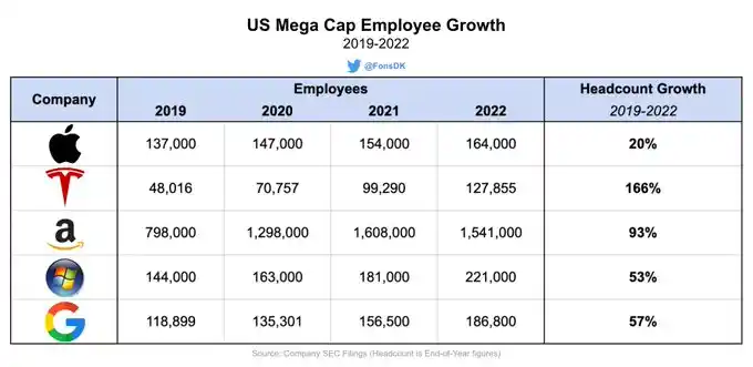 그림 7. 2019~2022년까지 미국 주요 기업 직원수 증감 비교표 (출처: 트위터 @FonsDK)