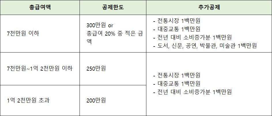 신용카드-등-연말정산-총급여별-한도