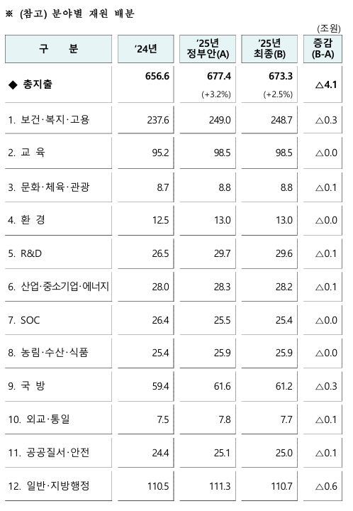 2025년 정부 예산 확정 삭감 예산 추경 가능성 금투세