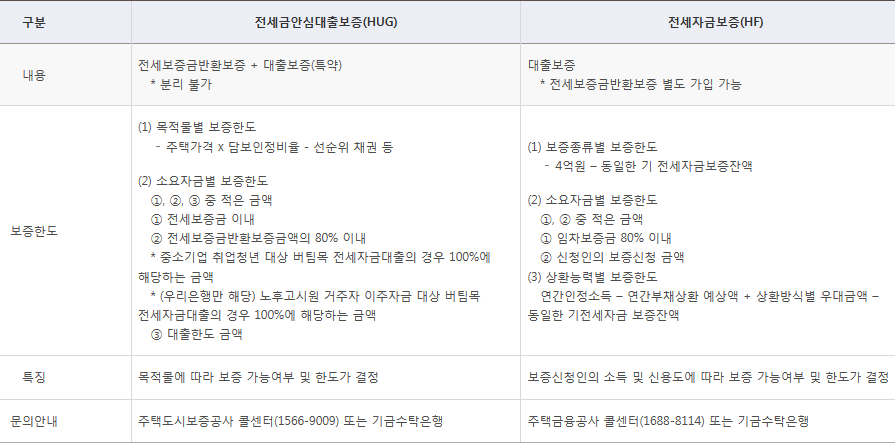 보증 종류별 내용