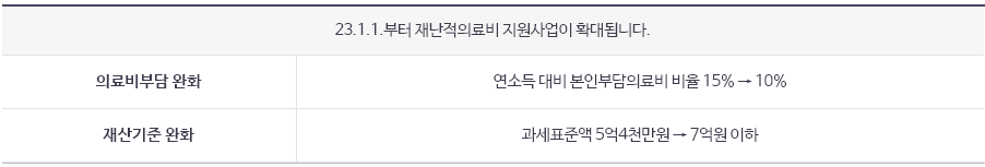 2023년 재난의료비 지원사업 확대