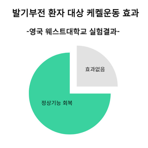 발기부전 환자를 대상으로 한 영국웨스트대학교 케겔운동 실험결과 정상기능회복 75% 효과없음 25%