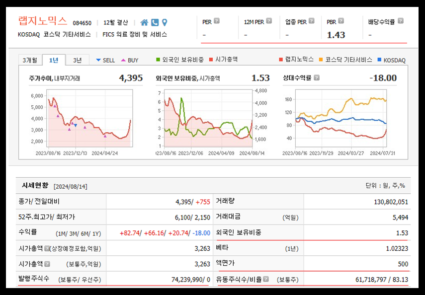랩지노믹스 주식 및 주가