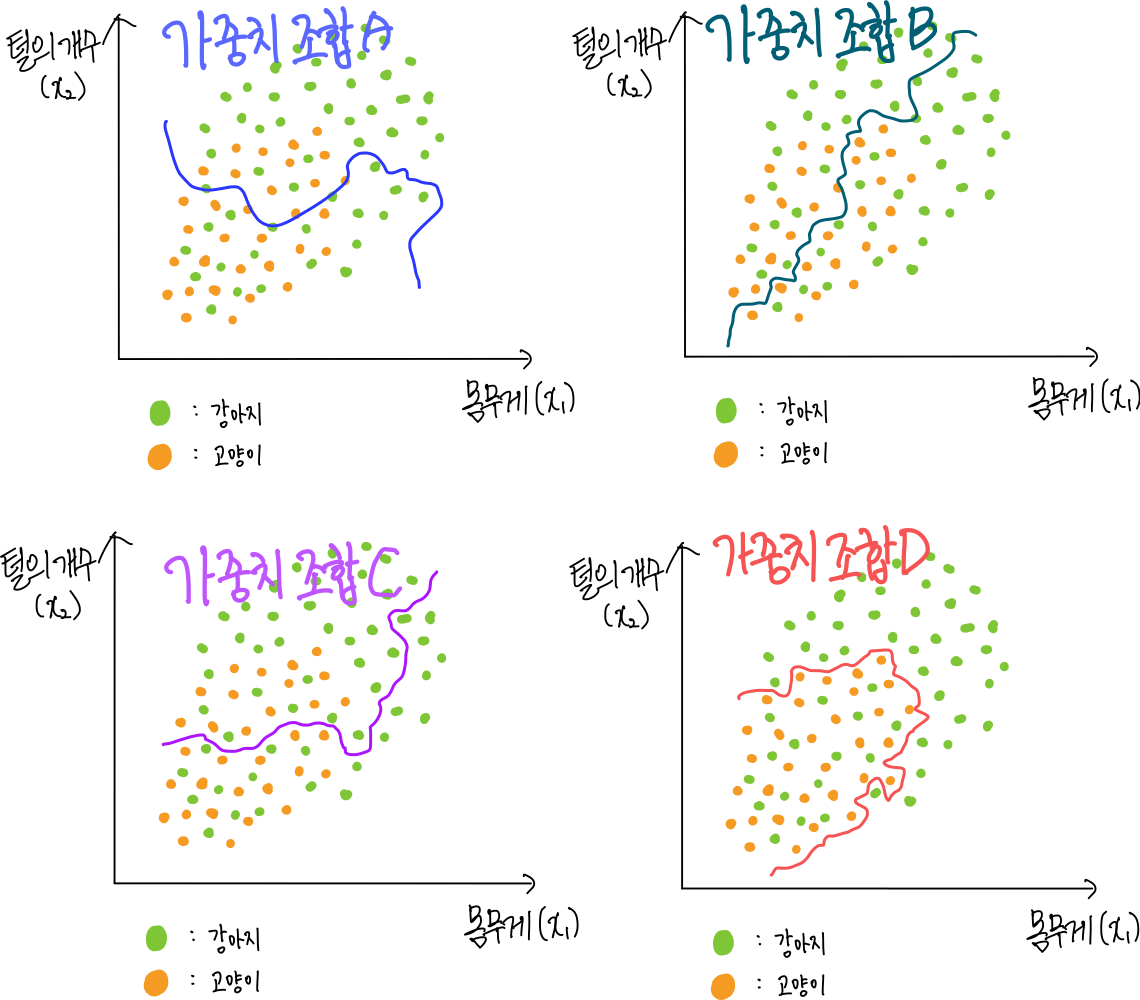 6.딥러닝이 학습하는 방법 : 역전파(Backpropagation), 경사하강법(Gradient Descent) 5 5.가중치 조합에 따른 결정경계 모양
