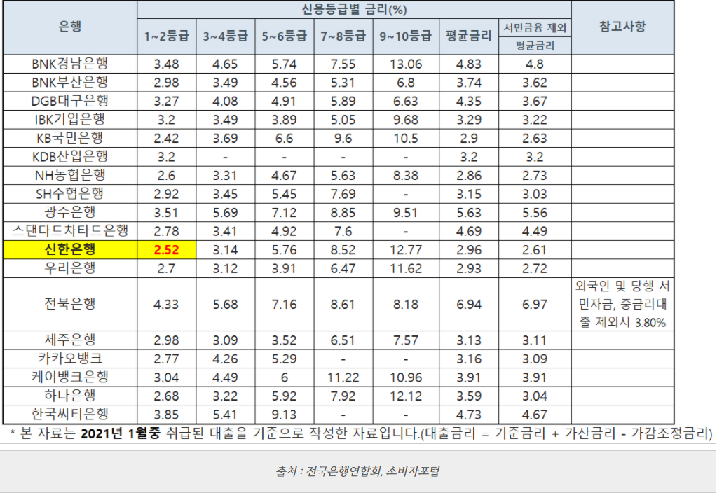 신용대출-좌표