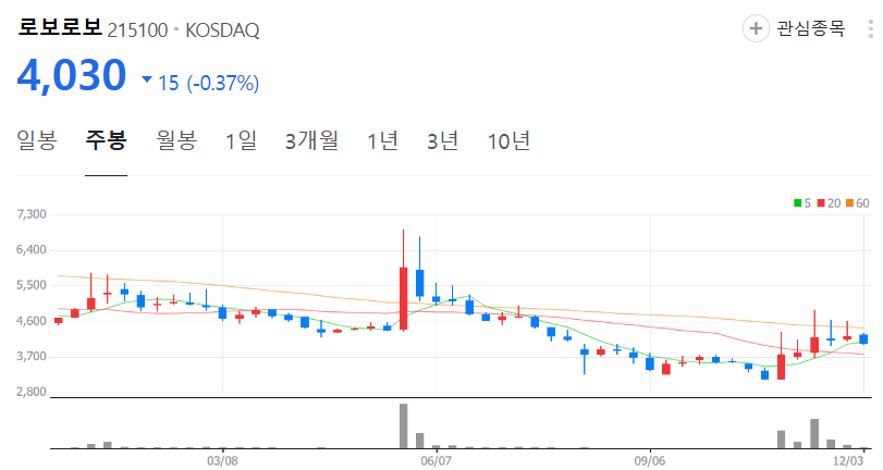 로보로보-주가-주봉