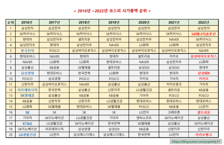 삼성전자 시총 비중 코스피 2016년 ~ 2022년 11