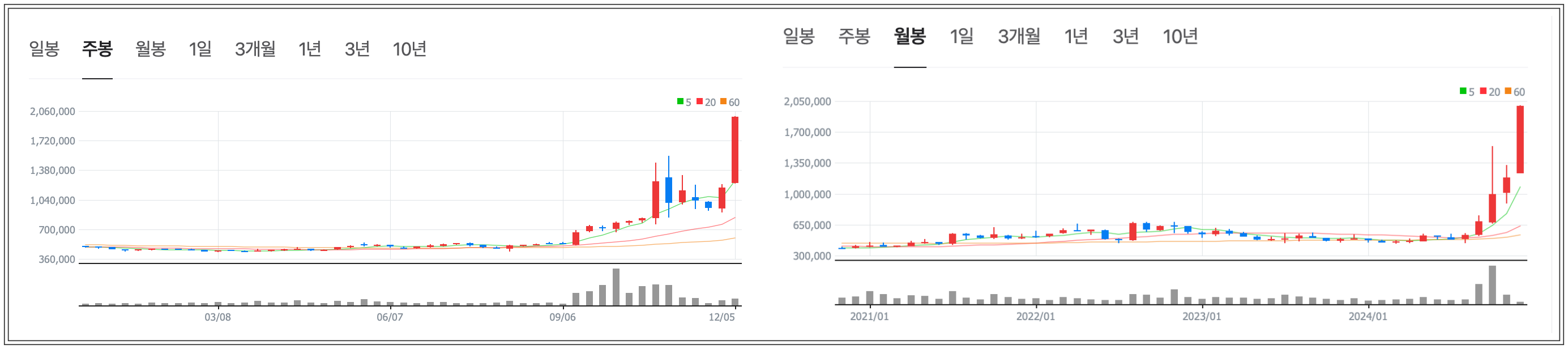 고려아연 주봉, 월봉 차트