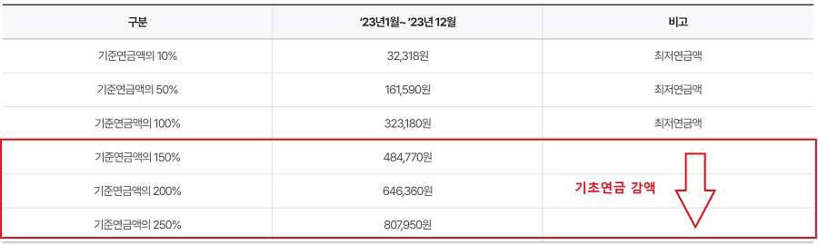 기준연금액-150%-이상-기초연금-감액