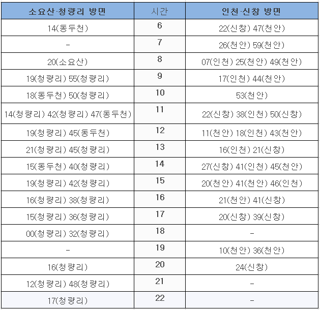 남영역-평일급행전철-시간표