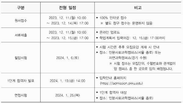 성균관대 모집요강 (편입학)