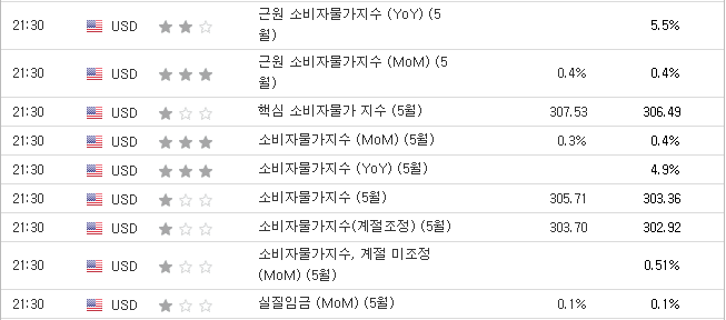 23년 5월 미국 소비자물가지수(CPI) 발표 시간