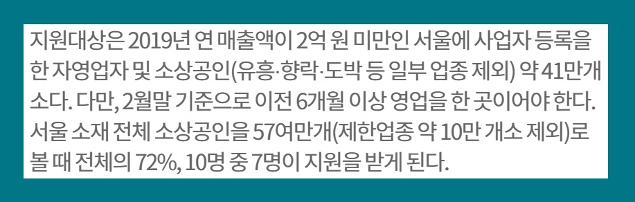 서울시 자영업자 소상공인 생존자금 신청 방법 코로나 19 지원