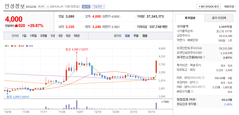 인성정보 일봉차트