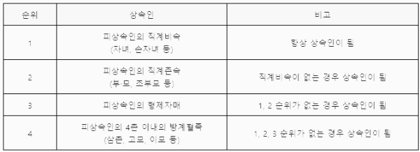 법적 상속 순위 요약