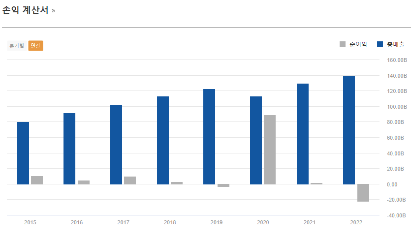 마크로젠 손익계산서