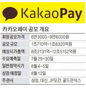  카카오뱅크 일주일 뒤 카카오페이 상장... "전례 없는 일" 주목(기사)