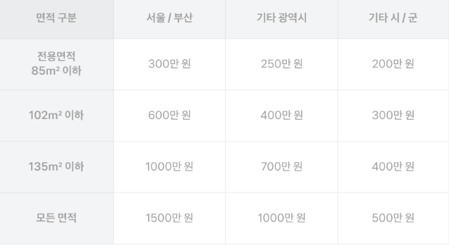  주택청약 신청방법(1순위/2순위 조건, 신청자격 포함)청약 당첨 후기