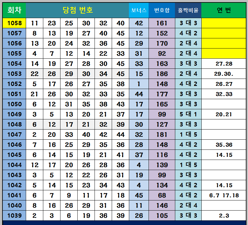 당첨번호 통계