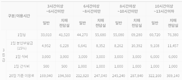 요양원 비용: 주&middot;야간보호 이용료