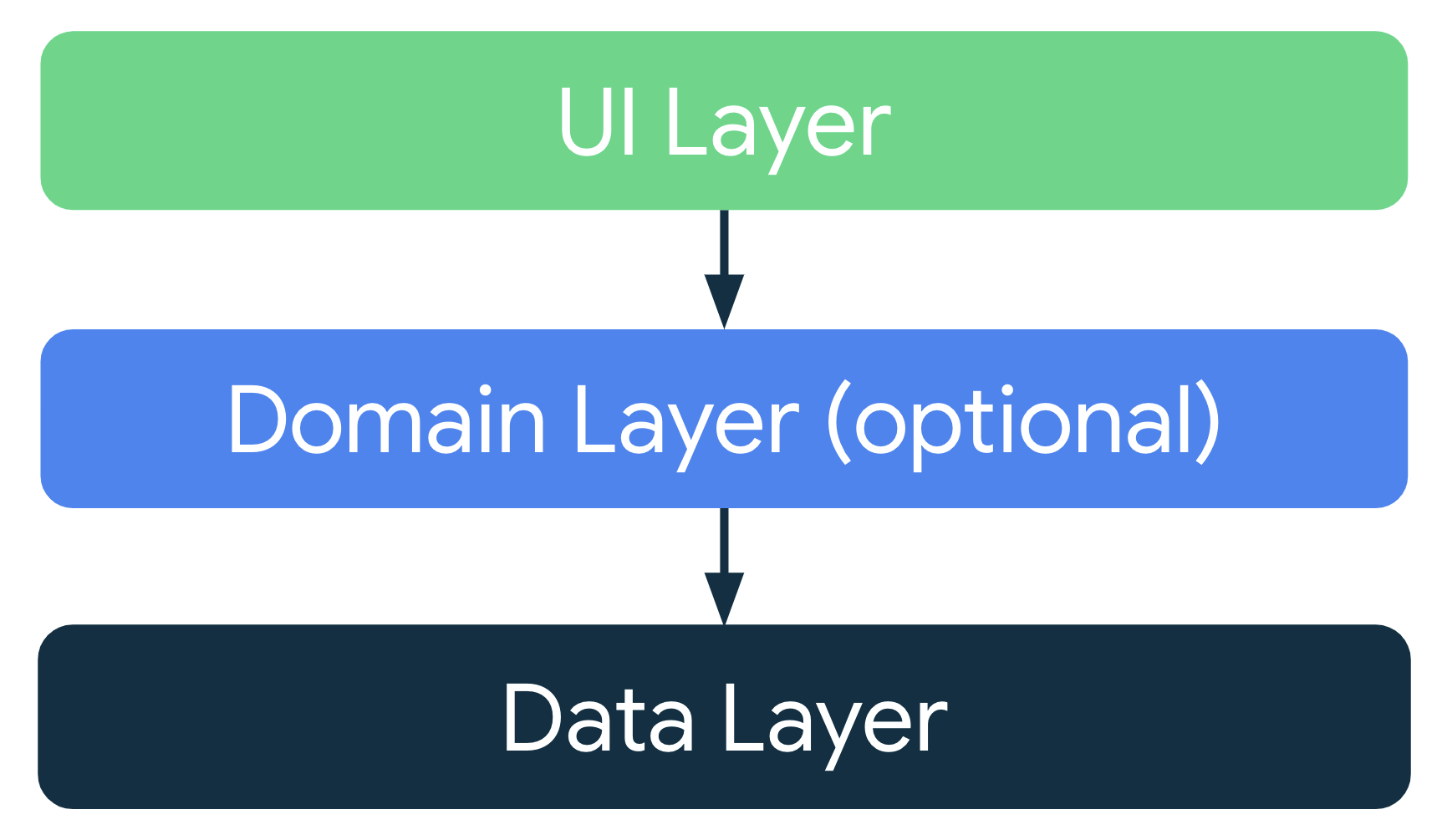 App Architecture Diagram : (출처 Andriod Developer)