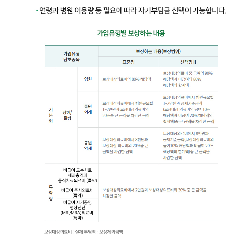 DB손해보험-다이렉트-실비보험-보장내용