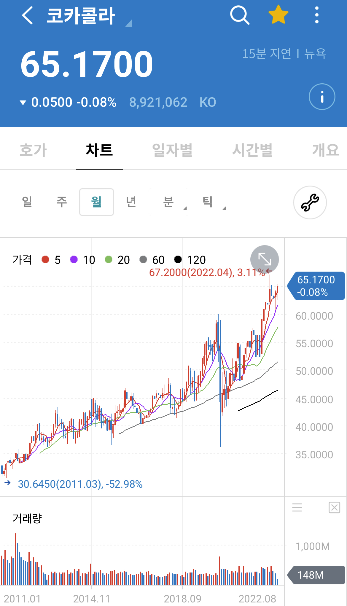 코카콜라 주봉 차트