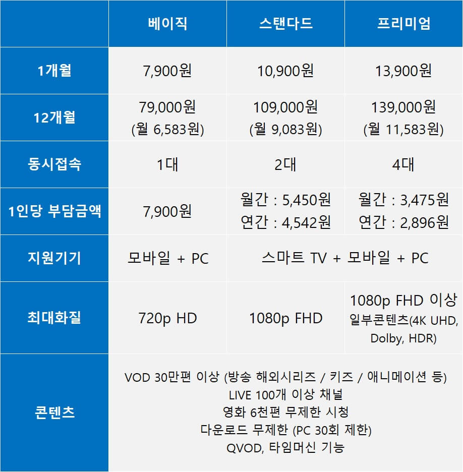 웨이브-이용권-요금제