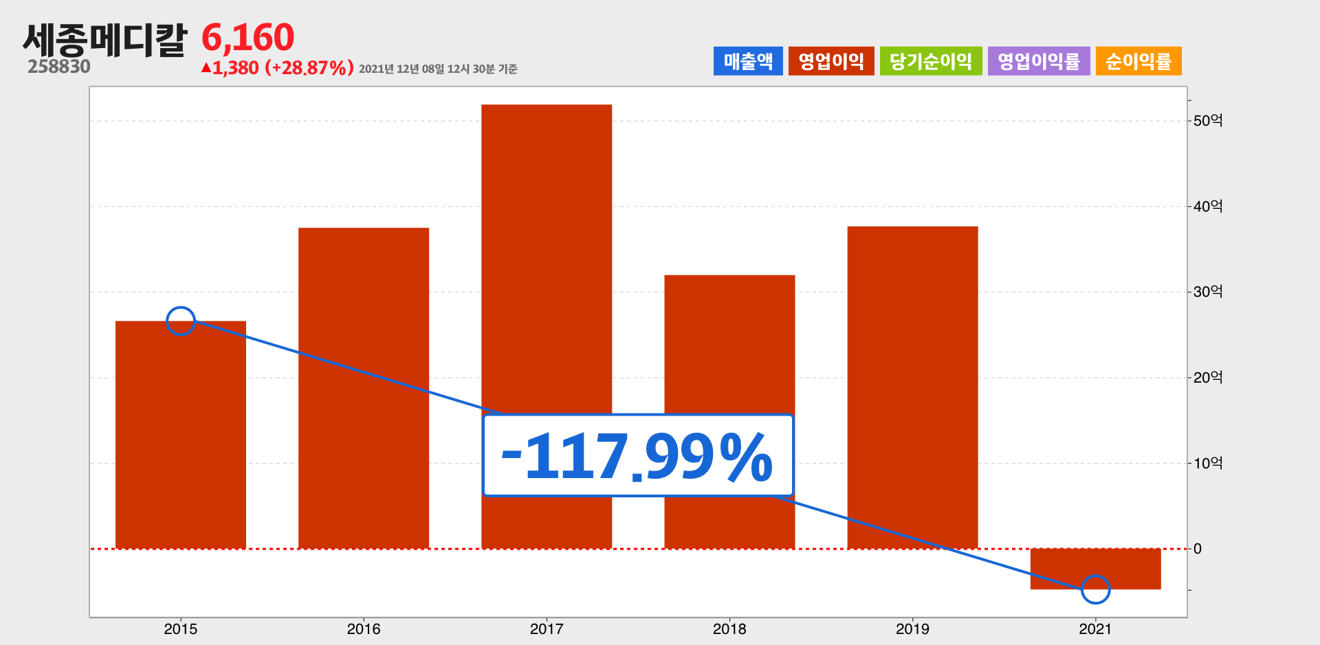 세종메디칼 영업이익