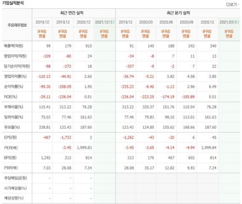 셀루매드 재무