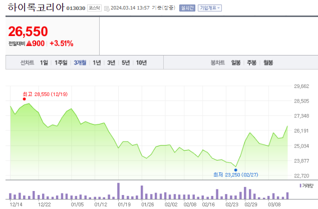 하이록코리아 주가