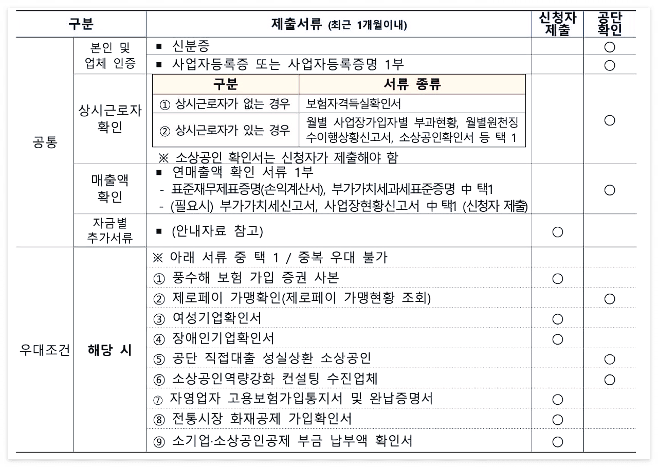 소상공인 정책자금 신청 방법 서류