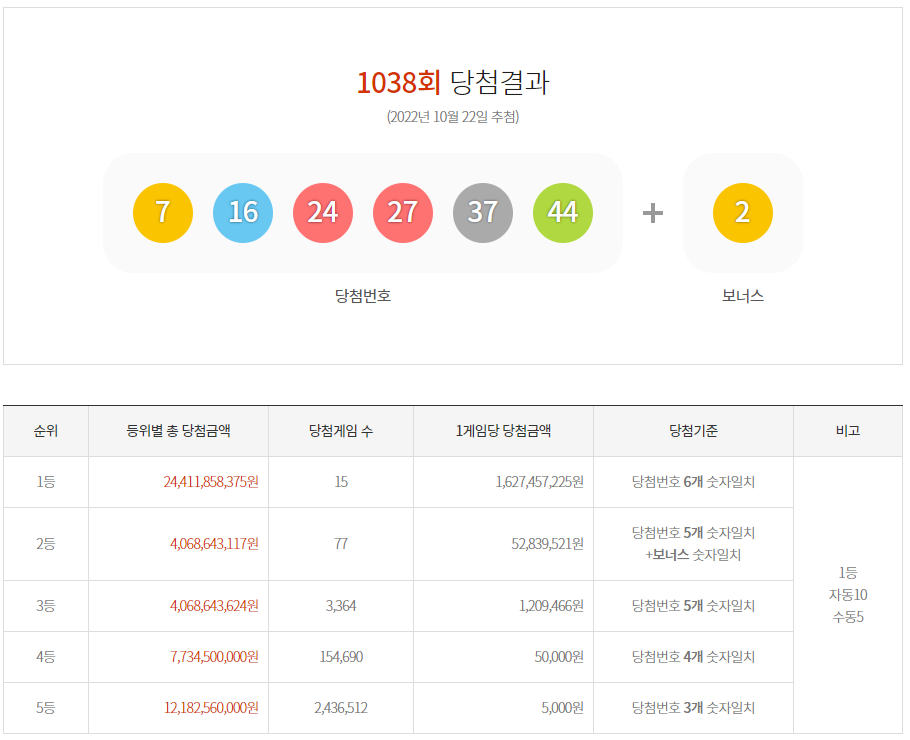 로또 1038회 당첨결과 및 1039회 예상 제외수