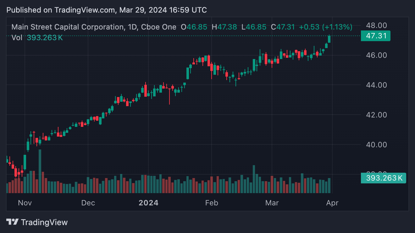 메인 스트리트 캐피탈 주가