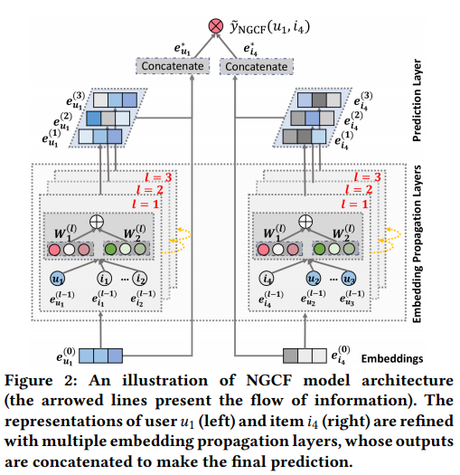 Neural Graph Collaborative Filtering