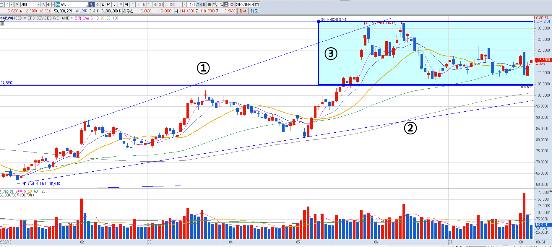 AMD 주가 6개월 일봉 차트