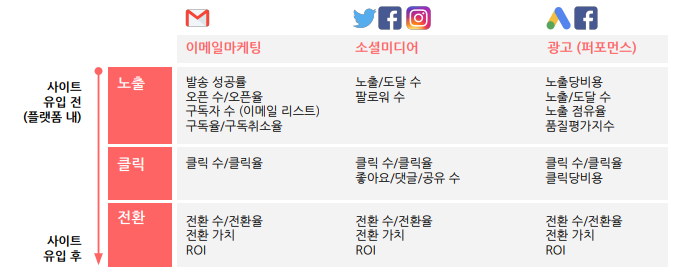 채널별 성과 측정