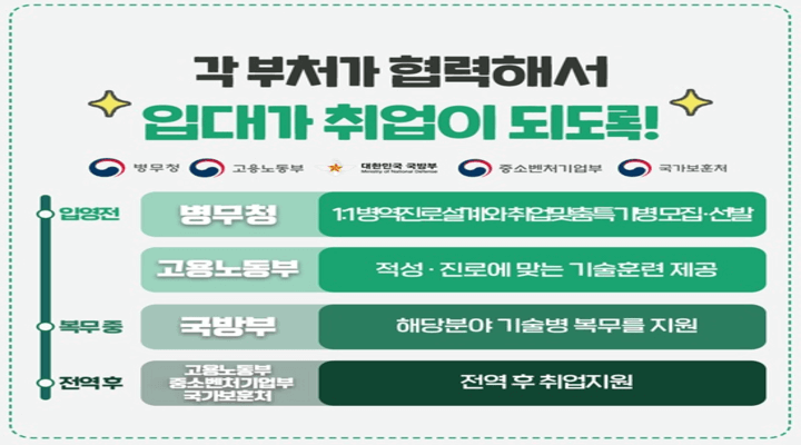  취업 맞춤 특기병 지원 자격, 신청 방법 알아보기