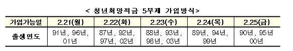 청년희망적금 5부제 가입방식