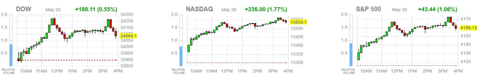  S & P 500, 기술주 주도로 1% 반등, 3일 연속 패배 돌파