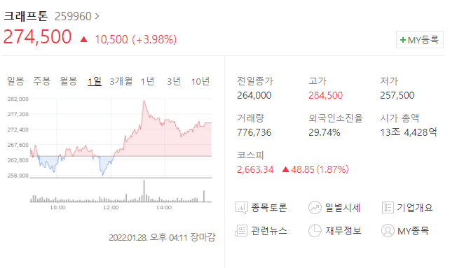  (259960)크래프톤 주가전망 크래프톤 하락세 크래프톤 상승세는 언제?