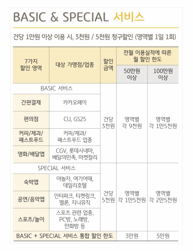  카카오뱅크 신용카드 kb국민카드 혜택 총정리