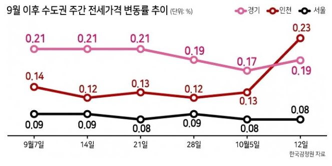  전세거래 늘어나고 매매 시장은 안정세 입니다 [홍남기 부총리 겸 기획재정부 장관님 曰]
