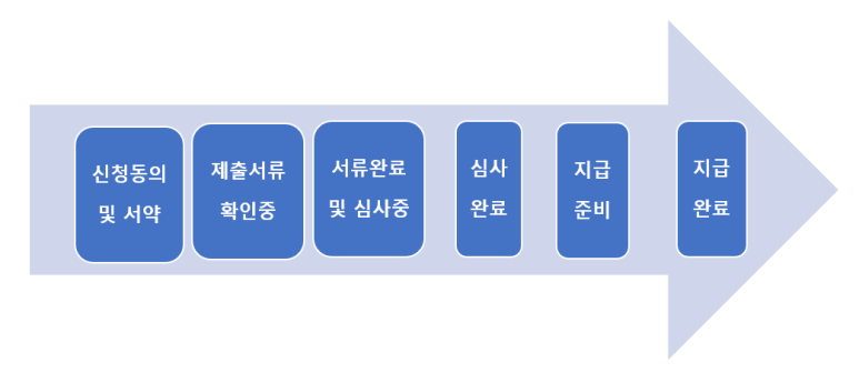 성적기준 국가장학금학점도 아시잖아요국가장학금을 받는 데 필요한 절차와 국가장학금
